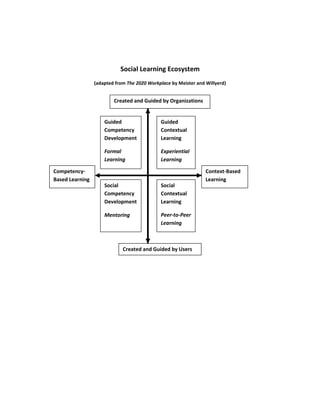 Social Learning Ecosystem
                 (adapted from The 2020 Workplace by Meister and Willyerd)


                         Created and Guided by Organizations


                     Guided                  Guided
                     Competency              Contextual
                     Development             Learning

                     Formal                  Experiential
                     Learning                Learning

Competency-                                                      Context-Based
Based Learning                                                   Learning
                     Social                  Social
                     Competency              Contextual
                     Development             Learning

                     Mentoring               Peer-to-Peer
                                             Learning



                             Created and Guided by Users
 