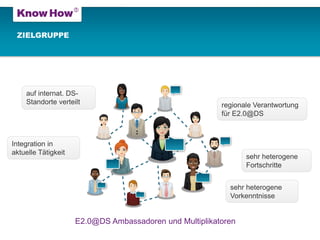 ZIELGRUPPE 
E2.0@DS Ambassadoren und Multiplikatoren 
auf internat. DS- Standorte verteilt 
regionale Verantwortung für E2.0@DS 
Integration in aktuelle Tätigkeit 
sehr heterogene Vorkenntnisse 
sehr heterogene Fortschritte  