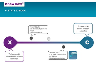CSTATT X MOOC 
X 
C 
Schwerpunkt bestehendes Wissen vermitteln 
Schwerpunkt 
neues Wissen schaffen 
Tendenz zu X: 
z. B. feste Aufgaben mit freiem Diskussionsforum 
Tendenz zu C: 
z. B. freie Kollaboration im Wiki mit Moderationsaufgaben  