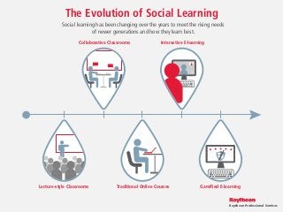 Lecture-style Classrooms Traditional Online Courses Gamiﬁed E-learning
Collaborative Classrooms Interactive E-learning
The Evolution of Social Learning
Social learning has been changing over the years to meet the rising needs
of newer generations and how they learn best.
Raytheon Professional Services
 