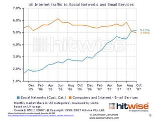 © 2009 Kate Carruthers www.katecarruthers.com<br />13<br />Hitwise, Social networks overtake webmail, November 06, 2007<br...
