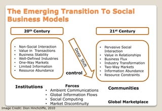 The Emerging Transition To Social
Business Models
• Non-Social Interaction
• Value in Transactions
• Business Stability
• Well-Defined Industries
• One-Way Markets
• Limited Information
• Resource Abundance
20th Century
• Pervasive Social
Interaction
• Value in Relationships
• Business Flux
• Industry Transformation
• Two-Way Markets
• Information Abundance
• Resource Constraints
21st Century
Institutions Forces
• Ambient Communications
• Global Information Flows
• Social Computing
• Market Discontinuity
Communities
control
Global Marketplace
Image Credit: Dion Hinchcliffe, 2010
 