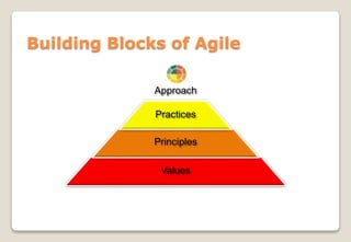 Building Blocks of Agile
Practices
Principles
Values
Approach
 