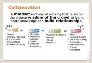 A mindset and way of working that relies on
the diverse wisdom of the crowd to learn,
share knowledge and build relationships.
23
Collaboration
 