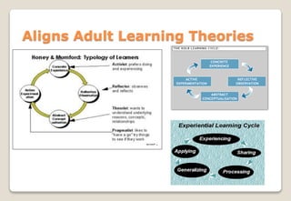 Aligns Adult Learning Theories
 