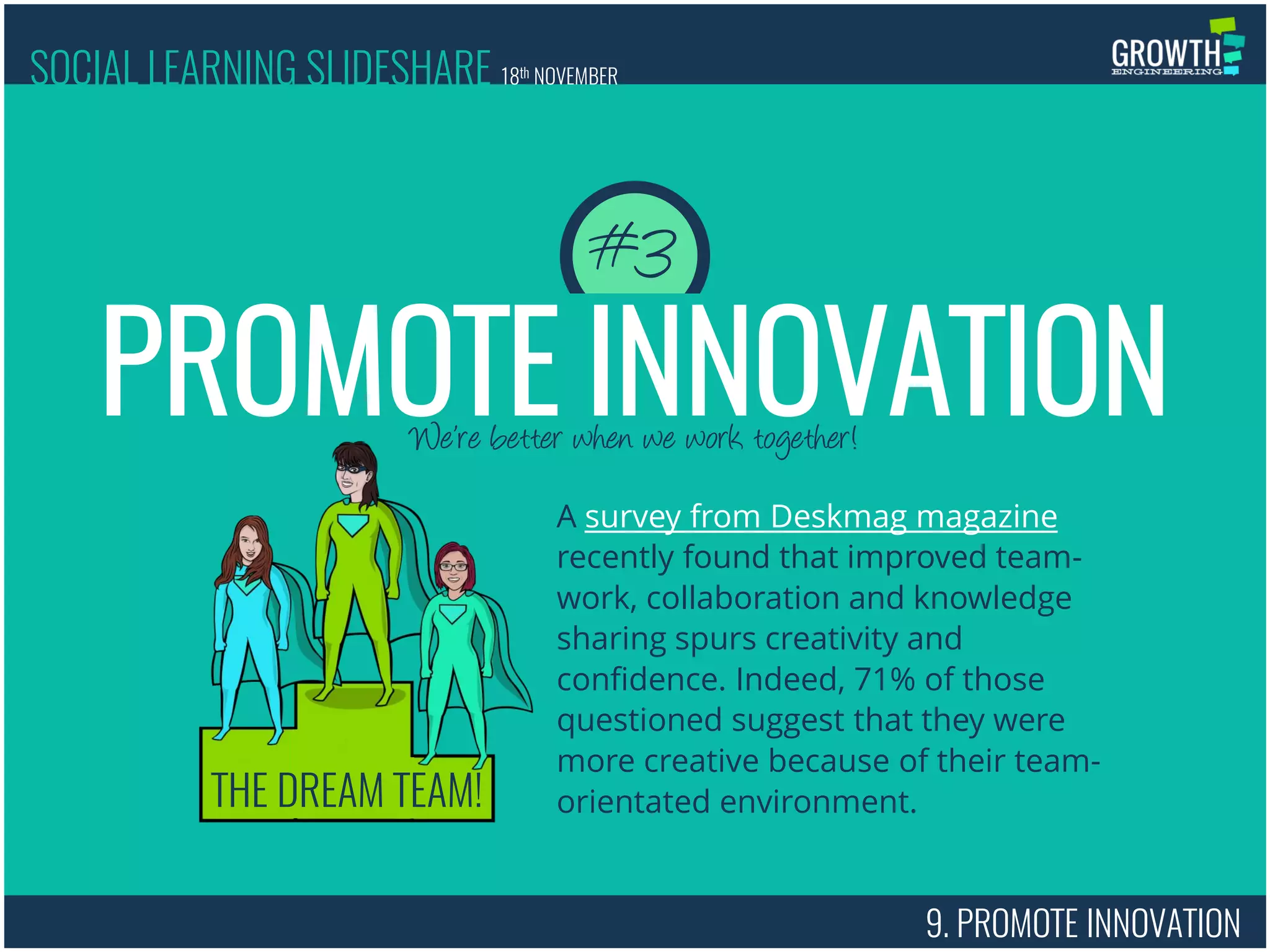 9. PROMOTE INNOVATION
We’re better when we work together!
PROMOTE INNOVATION
#3
A survey from Deskmag magazine
recently found that improved team-
work, collaboration and knowledge
sharing spurs creativity and
confidence. Indeed, 71% of those
questioned suggest that they were
more creative because of their team-
orientated environment.
SOCIAL LEARNING SLIDESHARE 18th NOVEMBER
THE DREAM TEAM!
 