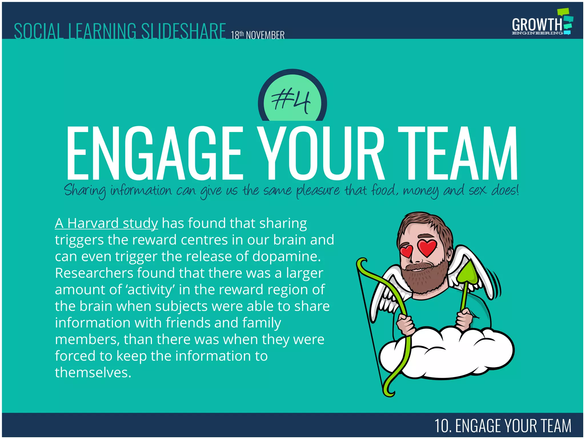 10. ENGAGE YOUR TEAM
Sharing information can give us the same pleasure that food, money and sex does!
A Harvard study has found that sharing
triggers the reward centres in our brain and
can even trigger the release of dopamine.
Researchers found that there was a larger
amount of ‘activity’ in the reward region of
the brain when subjects were able to share
information with friends and family
members, than there was when they were
forced to keep the information to
themselves.
ENGAGE YOUR TEAM
#4
SOCIAL LEARNING SLIDESHARE 18th NOVEMBER
 