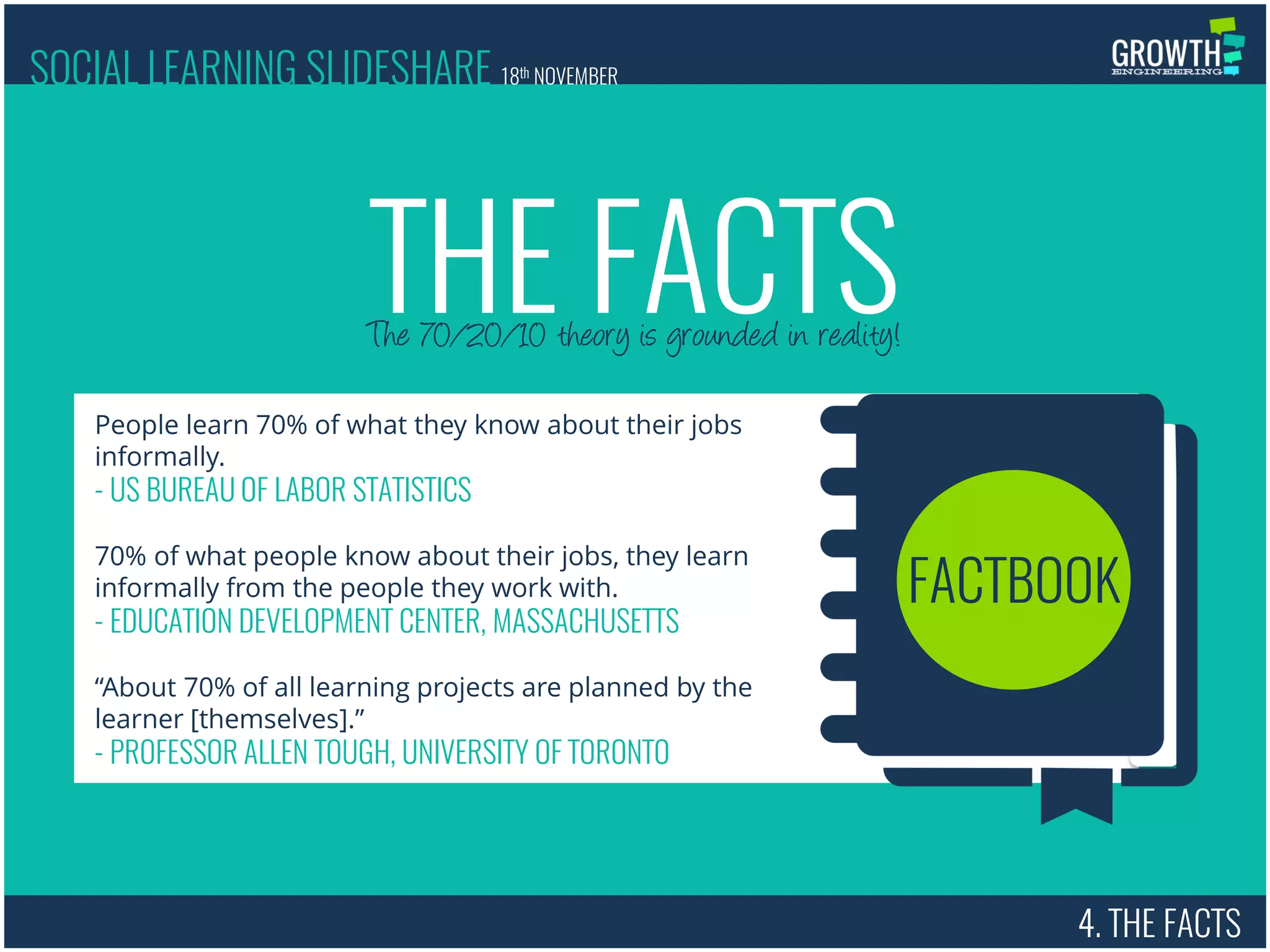 4. THE FACTS
THE FACTSThe 70/20/10 theory is grounded in reality!
SOCIAL LEARNING SLIDESHARE 18th NOVEMBER
People learn 70% of what they know about their jobs
informally.
- US BUREAU OF LABOR STATISTICS
70% of what people know about their jobs, they learn
informally from the people they work with.
- EDUCATION DEVELOPMENT CENTER, MASSACHUSETTS
“About 70% of all learning projects are planned by the
learner [themselves].”
- PROFESSOR ALLEN TOUGH, UNIVERSITY OF TORONTO
FACTBOOK
 