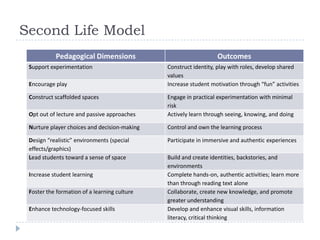 Second Life Model
           Pedagogical Dimensions                                Outcomes
 Support experimentation                      Construct identity, play with roles, develop shared
                                              values
 Encourage play                               Increase student motivation through “fun” activities

 Construct scaffolded spaces                  Engage in practical experimentation with minimal
                                              risk
 Opt out of lecture and passive approaches    Actively learn through seeing, knowing, and doing

 Nurture player choices and decision-making   Control and own the learning process

 Design “realistic” environments (special     Participate in immersive and authentic experiences
 effects/graphics)
 Lead students toward a sense of space        Build and create identities, backstories, and
                                              environments
 Increase student learning                    Complete hands-on, authentic activities; learn more
                                              than through reading text alone
 Foster the formation of a learning culture   Collaborate, create new knowledge, and promote
                                              greater understanding
 Enhance technology-focused skills            Develop and enhance visual skills, information
                                              literacy, critical thinking
 
