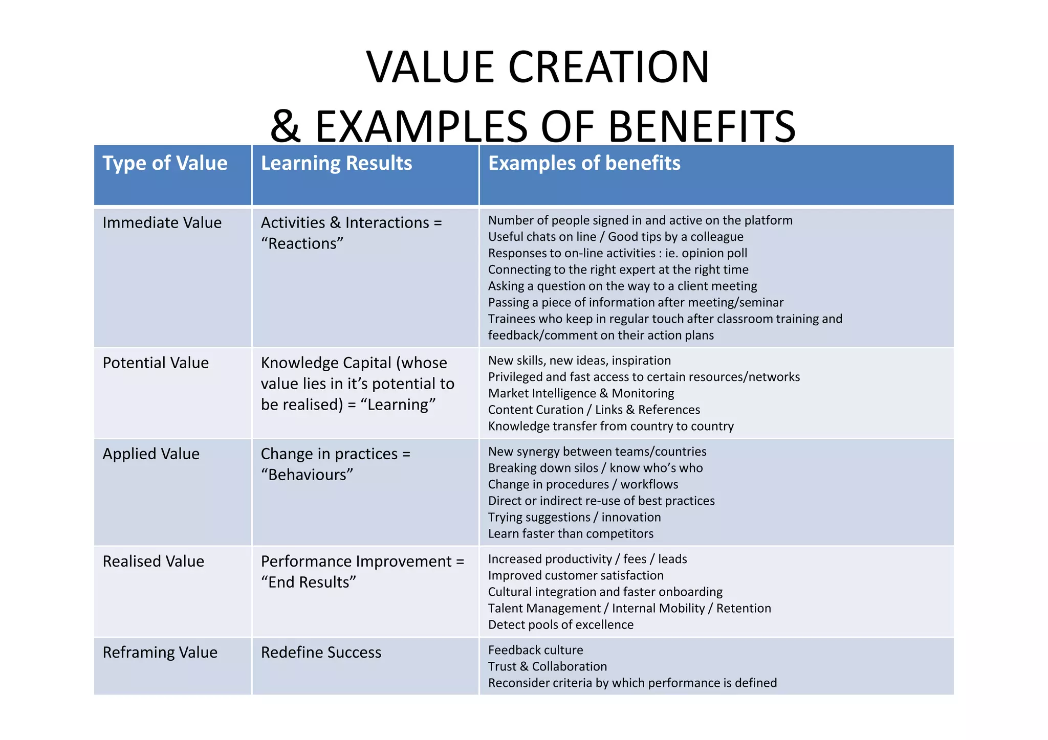 VALUE CREATION
& EXAMPLES OF BENEFITS
Type of Value

Learning Results

Examples of benefits

Immediate Value

Activities & Interactions =
“Reactions”

Number of people signed in and active on the platform
Useful chats on line / Good tips by a colleague
Responses to on-line activities : ie. opinion poll
Connecting to the right expert at the right time
Asking a question on the way to a client meeting
Passing a piece of information after meeting/seminar
Trainees who keep in regular touch after classroom training and
feedback/comment on their action plans

Potential Value

Knowledge Capital (whose
value lies in it’s potential to
be realised) = “Learning”

New skills, new ideas, inspiration
Privileged and fast access to certain resources/networks
Market Intelligence & Monitoring
Content Curation / Links & References
Knowledge transfer from country to country

Applied Value

Change in practices =
“Behaviours”

New synergy between teams/countries
Breaking down silos / know who’s who
Change in procedures / workflows
Direct or indirect re-use of best practices
Trying suggestions / innovation
Learn faster than competitors

Realised Value

Performance Improvement =
“End Results”

Increased productivity / fees / leads
Improved customer satisfaction
Cultural integration and faster onboarding
Talent Management / Internal Mobility / Retention
Detect pools of excellence

Reframing Value

Redefine Success

Feedback culture
Trust & Collaboration
Reconsider criteria by which performance is defined

10

 