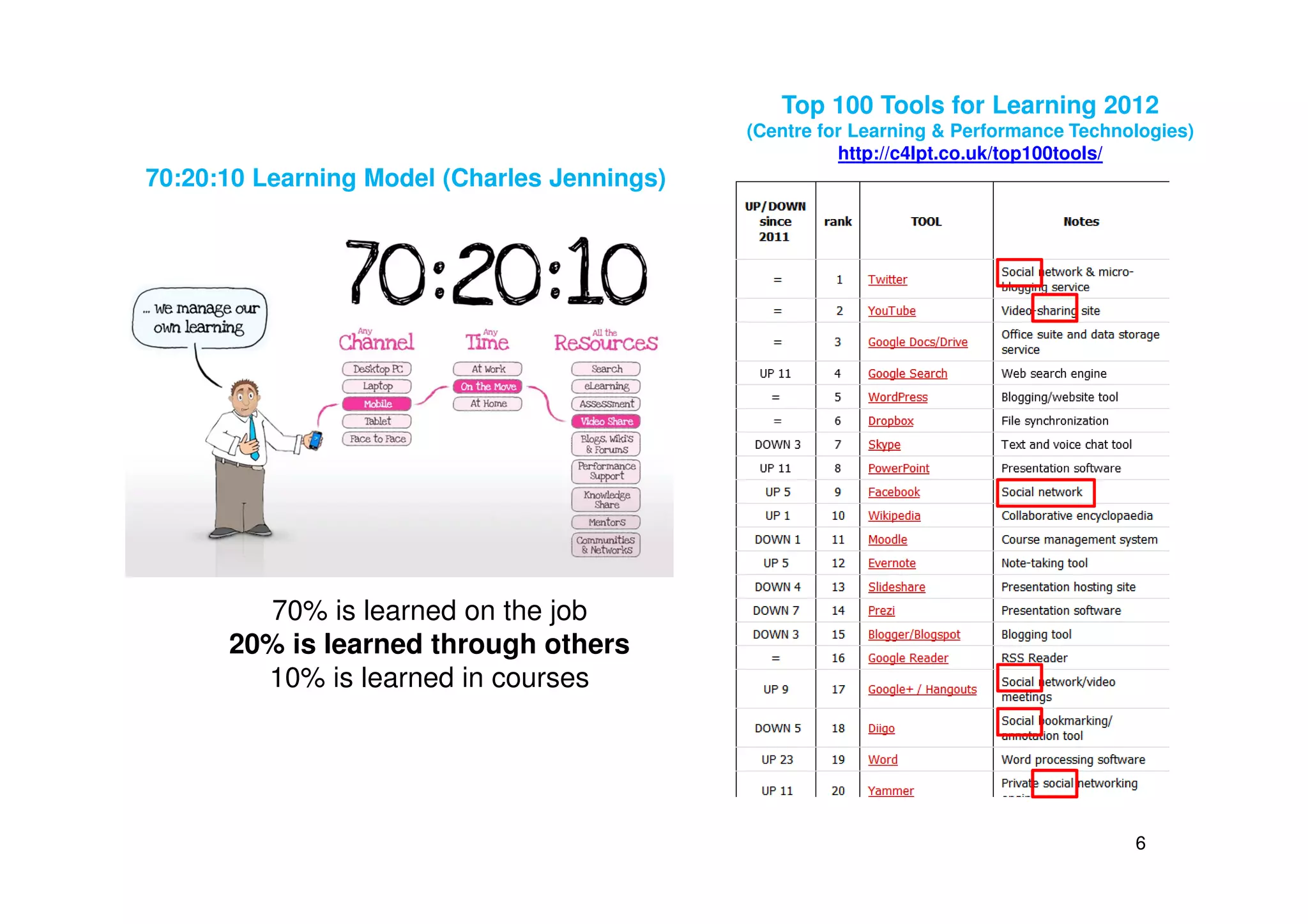 Top 100 Tools for Learning 2012
(Centre for Learning & Performance Technologies)
http://c4lpt.co.uk/top100tools/

70:20:10 Learning Model (Charles Jennings)

70% is learned on the job
20% is learned through others
10% is learned in courses

6

 