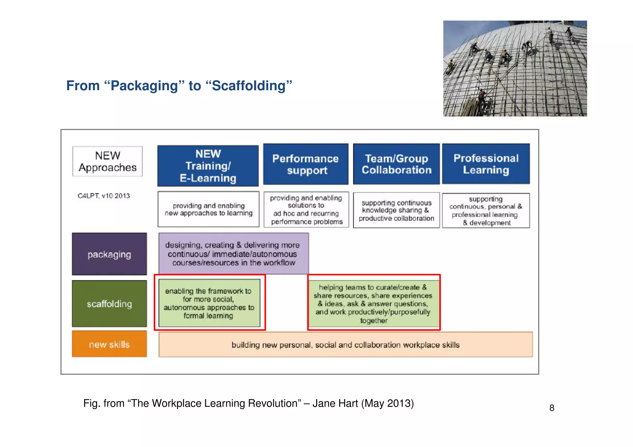 From “Packaging” to “Scaffolding”

Fig. from “The Workplace Learning Revolution” – Jane Hart (May 2013)

8

 