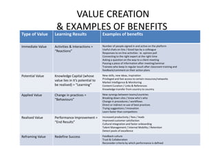 VALUE CREATION
& EXAMPLES OF BENEFITS
Type of Value

Learning Results

Examples of benefits

Immediate Value

Activities & Interactions =
“Reactions”

Number of people signed in and active on the platform
Useful chats on line / Good tips by a colleague
Responses to on-line activities : ie. opinion poll
Connecting to the right expert at the right time
Asking a question on the way to a client meeting
Passing a piece of information after meeting/seminar
Trainees who keep in regular touch after classroom training and
feedback/comment on their action plans

Potential Value

Knowledge Capital (whose
value lies in it’s potential to
be realised) = “Learning”

New skills, new ideas, inspiration
Privileged and fast access to certain resources/networks
Market Intelligence & Monitoring
Content Curation / Links & References
Knowledge transfer from country to country

Applied Value

Change in practices =
“Behaviours”

New synergy between teams/countries
Breaking down silos / know who’s who
Change in procedures / workflows
Direct or indirect re-use of best practices
Trying suggestions / innovation
Learn faster than competitors

Realised Value

Performance Improvement =
“End Results”

Increased productivity / fees / leads
Improved customer satisfaction
Cultural integration and faster onboarding
Talent Management / Internal Mobility / Retention
Detect pools of excellence

Reframing Value

Redefine Success

Feedback culture
Trust & Collaboration
Reconsider criteria by which performance is defined

10

 