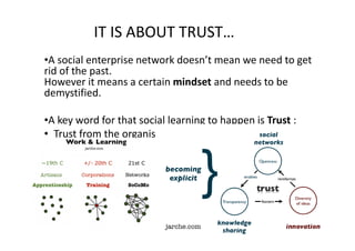 IT IS ABOUT TRUST…
•A social enterprise network doesn’t mean we need to get
rid of the past.
However it means a certain mindset and needs to be
demystified.
•A key word for that social learning to happen is Trust :
• Trust from the organisations towards employees
• Trust that comes from peer2peer control and the
“wisdom of the crowd”
• Trust that comes from openness and transparency

13

 