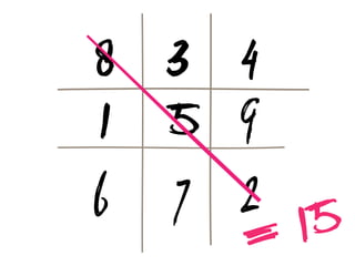 8 3 4
1 5 9
6 7 2 15
    =
 