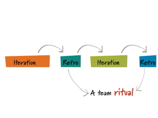 Iteration   Retro    Iteration        Retro



                    A team   ritual
 