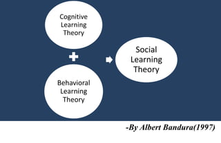 -By Albert Bandura(1997)
Cognitive
Learning
Theory
Behavioral
Learning
Theory
Social
Learning
Theory
 