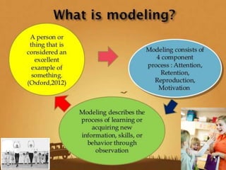 Social learning theory by albert bandura | PPTX