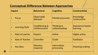 Integrating Social Learning Theory with Cognitive and Constructivist ...