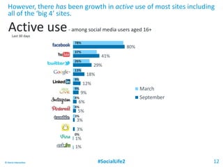 Active use- among social media users aged 16+
#SocialLife2 12© Harris Interactive
However, there has been growth in active use of most sites including
all of the ‘big 4’ sites.
Last 30 days
78%
37%
26%
13%
9%
9%
4%
4%
3%
0%
80%
41%
29%
18%
12%
9%
6%
5%
3%
3%
1%
1%
March
September
 