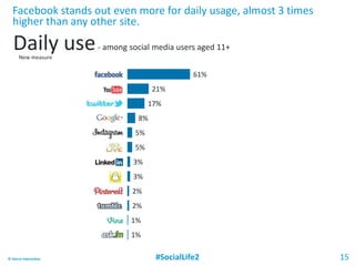 61%
21%
17%
8%
5%
5%
3%
3%
2%
2%
1%
1%
Daily use- among social media users aged 11+
#SocialLife2 15© Harris Interactive
Facebook stands out even more for daily usage, almost 3 times
higher than any other site.
New measure
 