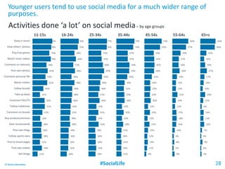 82%
78%
70%
76%
58%
63%
54%
61%
45%
31%
50%
51%
41%
32%
38%
36%
38%
31%
39%
21%
#SocialLife© Harris Interactive
Younger users tend to use social media for a much wider range of
purposes.
Activities done ‘a lot’ on social media– by age groups
28
Keep in touch
View others’ photos
Play free games
Watch music videos
Comment on interests
Post own photos
Comment personal life
Movie trailers
Follow brands
Take up deals
Comment film/TV
Follow celebrities
Comment on brands
Buy products/services
Seek recommends
Post own blogs
Follow sports stars
Post to brand pages
Post own videos
Sell things
11-15s 16-24s 25-34s 35-44s 45-54s 65+s55-64s
63%
60%
25%
16%
20%
27%
17%
14%
10%
20%
12%
6%
14%
13%
16%
7%
4%
9%
4%
5%
76%
72%
58%
64%
53%
60%
46%
58%
49%
48%
46%
42%
41%
38%
40%
34%
34%
32%
32%
26%
77%
76%
53%
55%
60%
65%
56%
49%
46%
41%
46%
33%
41%
32%
42%
28%
30%
30%
32%
29%
75%
70%
47%
47%
54%
53%
45%
34%
31%
33%
34%
23%
30%
23%
28%
21%
19%
21%
20%
21%
72%
65%
39%
41%
42%
40%
31%
24%
25%
23%
26%
15%
23%
13%
21%
15%
12%
14%
11%
8%
66%
57%
34%
27%
26%
30%
19%
15%
15%
21%
14%
11%
17%
18%
16%
10%
6%
8%
5%
9%
 