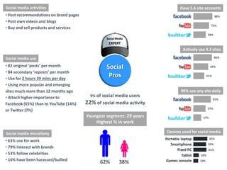 Social
Pros
62% 38%
Youngest segment: 29 years
Highest % in work
88%
73%
58%
• Post recommendations on brand pages
• Post own videos and blogs
• Buy and sell products and services
• 63% use for work
• 79% interact with brands
• 53% follow celebrities
• 16% have been harassed/bullied
86%
69%
51%
81%
57%
37%
65%
59%
61%
26%
23%
Have 5.6 site accounts
Actively use 4.3 sites
96% use any site daily
Devices used for social media
• 82 original ‘posts’ per month
• 84 secondary ‘reposts’ per month
• Use for 2 hours 39 mins per day
• Using more popular and emerging
sites much more than 12 months ago
• Attach higher importance to
Facebook (65%) than to YouTube (14%)
or Twitter (7%)
Social media activities
Social media use
Social media miscellany
Portable laptop
Smartphone
Fixed PC
Tablet
Games console
9% of social media users
22% of social media activity
 