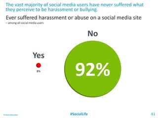 #SocialLife 61© Harris Interactive
Yes
The vast majority of social media users have never suffered what
they perceive to be harassment or bullying.
Ever suffered harassment or abuse on a social media site
– among all social media users
92%8%
No
 