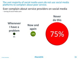 #SocialLife 66© Harris Interactive
The vast majority of social media users do not use social media
platforms to complain about poor service.
Ever complain about service providers on social media
– among all social media users
75%
Now and
again
Whenever
I have a
problem
Never
do this
8%
17%
 