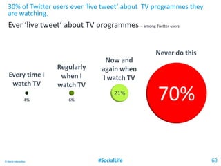 #SocialLife 68© Harris Interactive
30% of Twitter users ever ‘live tweet’ about TV programmes they
are watching.
Ever ‘live tweet’ about TV programmes – among Twitter users
70%
Regularly
when I
watch TV
Every time I
watch TV
Now and
again when
I watch TV
Never do this
21%
4% 6%
 