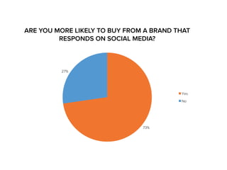 ARE YOU MORE LIKELY TO BUY FROM A BRAND THAT 
73% 
27% 
Yes 
No 
RESPONDS ON SOCIAL MEDIA? 
 
