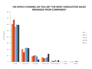 80 
70 
60 
50 
40 
30 
20 
10 
0 
VIA WHICH CHANNEL DO YOU GET THE MOST UNSOLICITED SALES 
Email Direct mail Facebook Phone calls Text messages Twitter LinkedIn 
All 
18-29 
30-44 
45-60 
>60 
MESSAGES FROM COMPANIES? 
% Respondents 
 