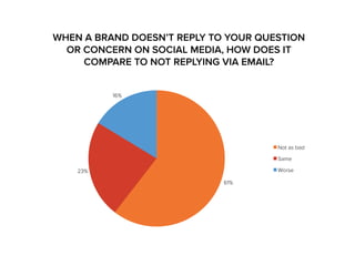 WHEN A BRAND DOESN’T REPLY TO YOUR QUESTION 
OR CONCERN ON SOCIAL MEDIA, HOW DOES IT 
61% 
23% 
16% 
Not as bad 
Same 
Wor...