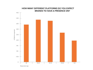 HOW MANY DIFFERENT PLATFORMS DO YOU EXPECT 
All 18-29 30-44 45-60 > 60 
4.50 
4.00 
3.50 
3.00 
2.50 
2.00 
1.50 
1.00 
0.50 
0 
# Platforms expected 
Respondent age 
BRANDS TO HAVE A PRESENCE ON? 
 