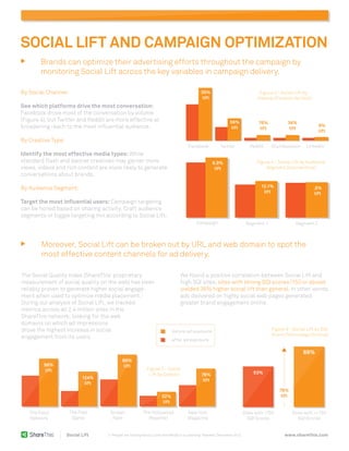 SOCIAL LIFT AND CAMPAIGN OPTIMIZATION
Moreover, Social Lift can be broken out by URL and web domain to spot the
most effective content channels for ad delivery.
Brands can optimize their advertising efforts throughout the campaign by
monitoring Social Lift across the key variables in campaign delivery.
By Social Channel:
See which platforms drive the most conversation:
Facebook drove most of the conversation by volume
(Figure 4), but Twitter and Reddit are more effective at
broadening reach to the most influential audience.
By Creative Type:
Identify the most effective media types: While
standard flash and banner creatives may garner more
views, videos and rich content are more likely to generate
conversations about brands.
By Audience Segment:
Target the most influential users: Campaign targeting
can be honed based on sharing activity. Craft audience
segments or toggle targeting mix according to Social Lift.
Figure 5 - Social
Lift by Domain
Figure 6 - Social Lift by SQI
Score (Technology Vertical)
Figure 3 - Social Lift by
channel (Finance Vertical)
Figure 4 - Social Lift by Audience
Segment (Auto Vertical)
35%
lift
56%
lift
76%
lift
36%
lift
9%
lift
Facebook
Campaign Segment 1 Segment 2
Twitter Reddit StumbleUpon Linkedin
9.9%
lift
12.1%
lift
.5%
lift
The Social Quality Index (ShareThis’ proprietary
measurement of social quality on the web) has been
reliably proven to generate higher social engage-
ment when used to optimize media placement.
During our analysis of Social Lift, we tracked
metrics across all 2.4 million sites in the
ShareThis network, looking for the web
domains on which ad impressions
drove the highest increase in social
engagement from its users.
We found a positive correlation between Social Lift and
high SQI sites; sites with strong SQI scores (150 or above)
yielded 36% higher social lift than general. In other words,
ads delivered on highly social web pages generated
greater brand engagement online.
The Food
Network
The Post
Game
Screen
Rant
The Hollywood
Reporter
New York
Magazine
Sites with <150
SQI Scores
Sites with >=150
SQI Scores
before ad exposure
after ad exposure
56%
lift
124%
lift
89%
lift
32%
lift
76%
lift
76%
lift
69%
53%
1
1) “People are Talking About Lunch and Wendy’s is Listening” Adweek; December 2012. www.sharethis.comSocial Lift
1
 