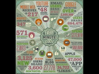 http://mashable.com/2012/06/22/data-created-every-minute/
 