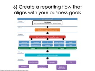 6) Create a reporting flow that
aligns with your business goals
Srouce: http://www.kenburbary.com/2009/10/introducing-the-social-analytics-lifecycle/
 