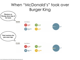 Source: http://blog.sysomos.com/2013/02/21/twitter-hackings-causing-quite-a-stir/
Mentions on
Monday alone (day of
the hack)
Total mentions the
past seven days
When “McDonald’s” took over
Burger King
 