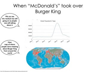 When “McDonald’s” took over
Burger King
Source: http://blog.sysomos.com/2013/02/21/twitter-hackings-causing-quite-a-stir/
We can see
the residual was still
going on as people
was still talking
about it
Heat
map of where
people were tweeting
about Burger King
from around the
world
 