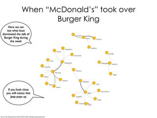 When “McDonald’s” took over
Burger King
Source: http://blog.sysomos.com/2013/02/21/twitter-hackings-causing-quite-a-stir/
Here we can
see what buzz
dominated the talk of
Burger King during
the week
If you look close
you will notice that
Jeep pops up
 