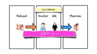 従来の情報収集


Patient   Doctor   MR   Pharma




           伝言ゲーム！
 