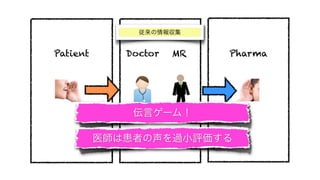 従来の情報収集


Patient      Doctor   MR   Pharma




              伝言ゲーム！

          医師は患者の声を過小評価する
 