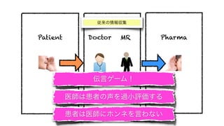 従来の情報収集


Patient      Doctor   MR   Pharma




              伝言ゲーム！

          医師は患者の声を過小評価する

          患者は医師にホンネを言わない
 