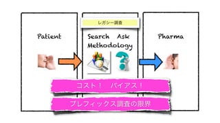 レガシー調査


Patient     Search Ask    Pharma
            Methodology




          コスト！ バイアス！

          プレフィックス調査の限界
 
