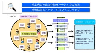特定病名の患者体験をバーティカル検索
                        検索結果をメタデータでフィルタリング

X-Search    患者3万5千人、500万ページ


                        感情             メタデータ
                                                 検索結果 × メタデータ
            こと
                             もの          病名

                                         性別
                                                 【例】乳がんの患者で20才∼
                                  評価             35才の人のホットフラッシュ
             患者体験全体集合                   発病時年代
                                                 体験事例
       評価
                                  こと    サイト設立年   【例】肺がん患者でイレッサ
                   もの                            を服用した男性50才∼64才の
                                                 副作用体験とその評価
                                       収載コンテンツ
            感情               感情
 