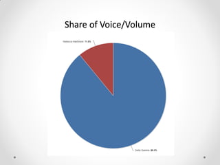 Share of Voice/Volume
 