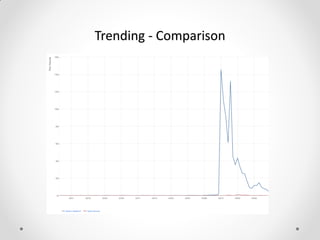 Trending - Comparison
 
