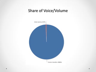 Share of Voice/Volume
 