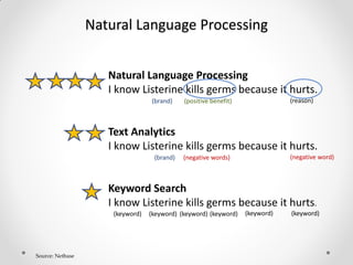 Natural Language Processing
Source: Netbase
Natural Language Processing
I know Listerine kills germs because it hurts.
Text Analytics
I know Listerine kills germs because it hurts.
Keyword Search
I know Listerine kills germs because it hurts.
(brand) (positive benefit) (reason)
(negative words) (negative word)(brand)
(keyword) (keyword) (keyword) (keyword) (keyword) (keyword)
 
