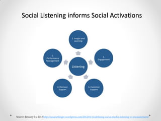 Social Listening informs Social Activations
Source: January 14, 2012 http://susanetlinger.wordpress.com/2012/01/14/defining-social-media-listening-vs-measurement/
 